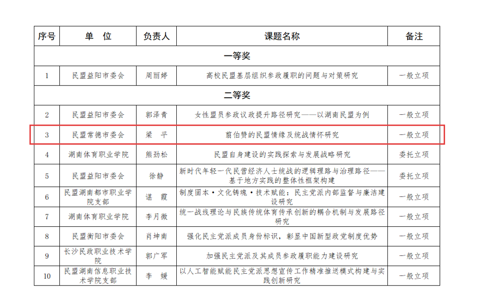 1205民盟常德市委会获评民盟湖南省委会2025年度统战理论研究课题奖项1