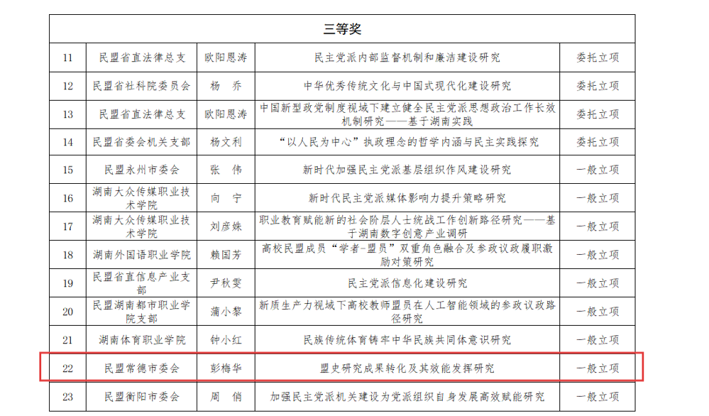 1205民盟常德市委会获评民盟湖南省委会2025年度统战理论研究课题奖项2