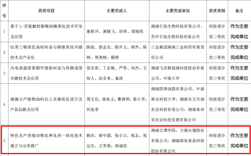 （定稿发布）0731盟员韩庆荣获2024—2025年度湖南省科技进步奖三等奖